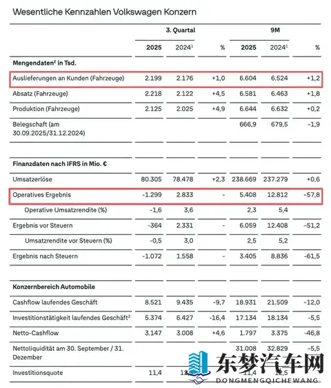 一个季度狂卖220万辆汽车，大众亏了88亿！-1