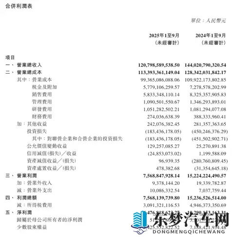 北京汽车前三季度归母净利5129万元 同比大降98%-2