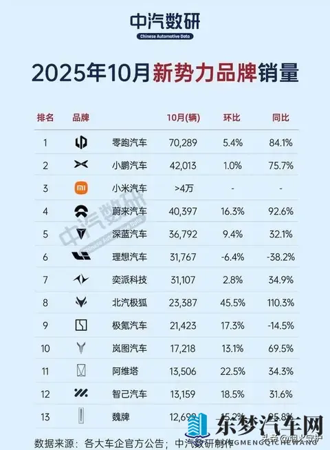 38秒卖一台！零跑首破7万大关，理想跌出前五，车市翻天覆地-2