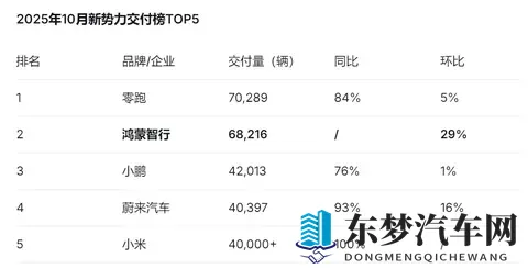 增速第一！鸿蒙智行10月交付68216辆，稳居新势力第一阵营-1