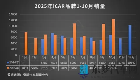 奇瑞集团10月汽车销量分析-3
