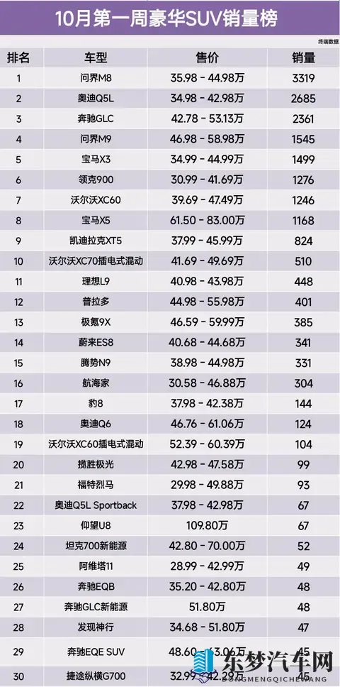 榜首易主，10月第一周豪华SUV销量榜，奥迪Q5L第2、宝马X3第5名