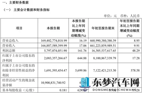 同比增长13%！上汽集团最新销量发布