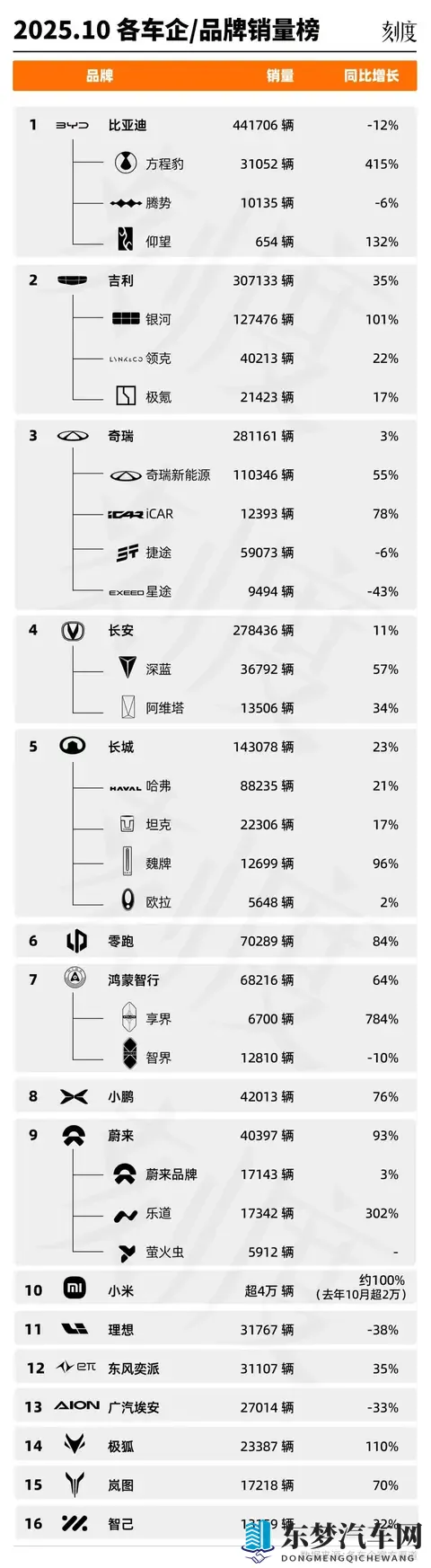 10月销量榜：比亚迪冲刺加速；吉利站上更高起跑线-2
