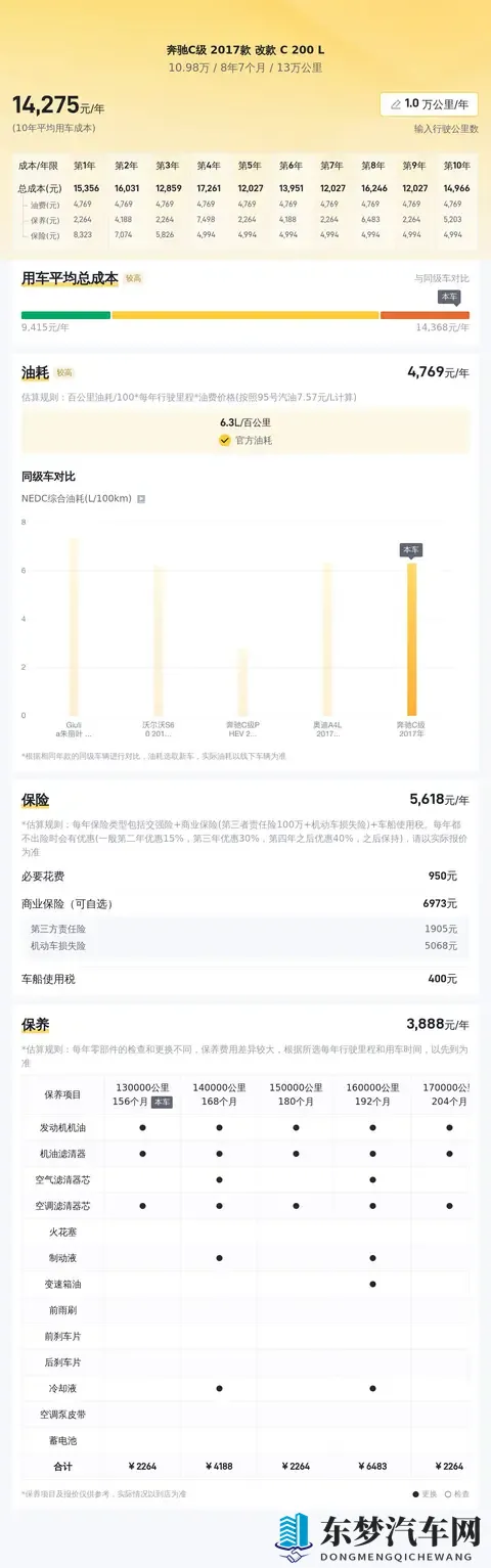 10万多拿下奔驰C级？2017款13万公里代步之选-1