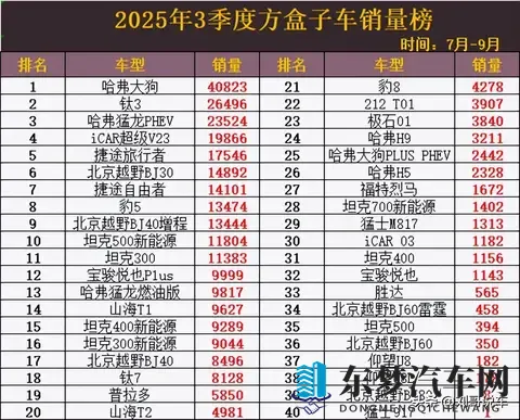 太惨了！3季度方盒子销量，钛3丢冠，坦克300第11，福特烈马第27-1