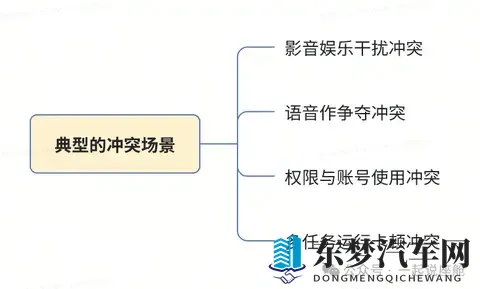 驾驶员vs乘客：智能座舱里的 “需求争夺战”，怎样才能不吵架？-2