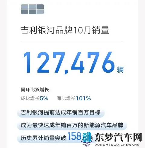 吉利月销破30万，吉利银河提前达成百万年销目标-1