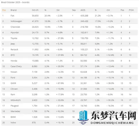 十月,巴西车市微降05%,比亚迪、奇瑞进前十,长城第13!-2