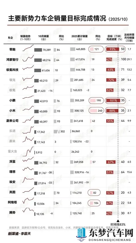 最新新势力车企销量目标完成度曝光：小鹏提前达标-1