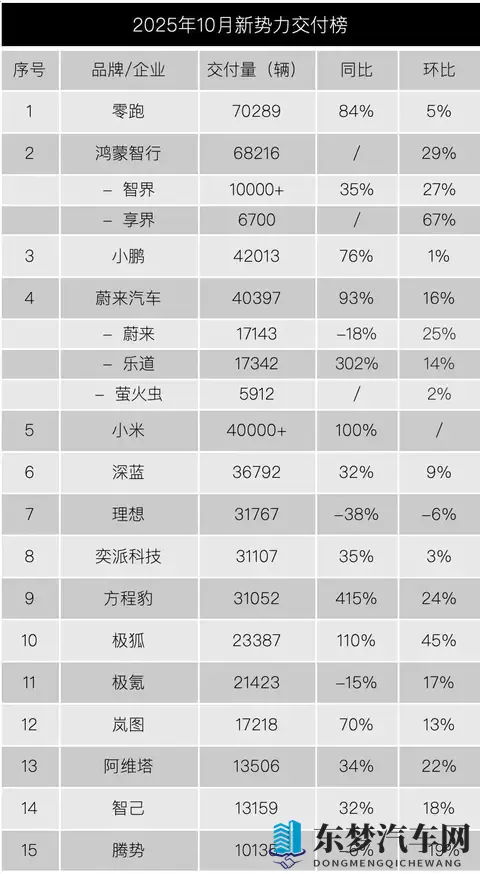 10月新势力大爆发：零跑破7万，“鹏蔚米”4万-1