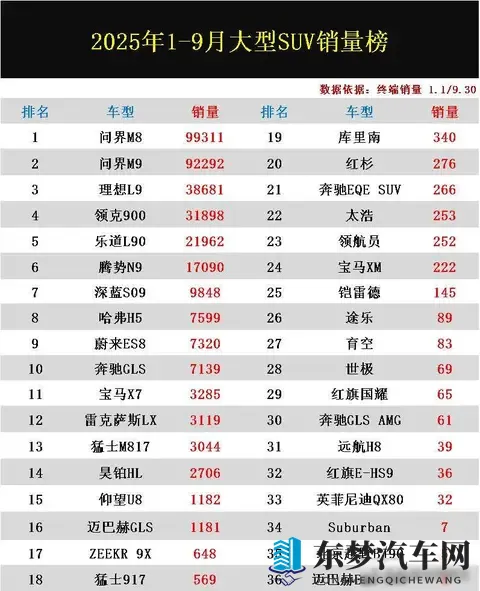 大获全胜！1-9月大型SUV终端销量：国产车霸榜，宝马X7未进前十