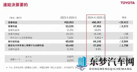 惊人！丰田每日在华狂赚47亿，但背后却藏着一个危险的信号？-3