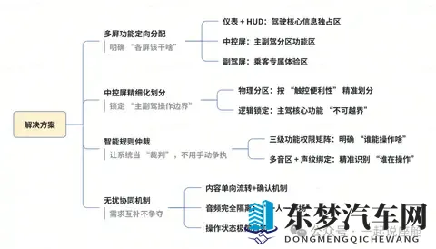 驾驶员vs乘客：智能座舱里的 “需求争夺战”，怎样才能不吵架？-1