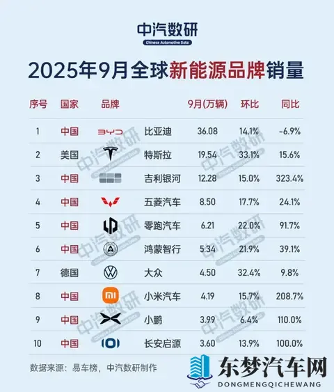 小米拿下全球新能源汽车销量第八名 同比增长208%-2