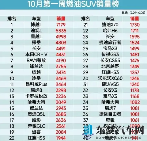10月第一周燃油SUV销量出炉：谁在悄悄逆袭？-2
