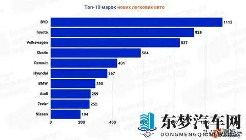 乌克兰 10 月新车销量创纪录,中国品牌比亚迪当月登上市场销量冠军-3
