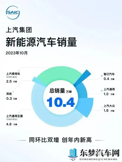 上汽销量连涨十个月，隐藏趋势与挑战更值得深思-3