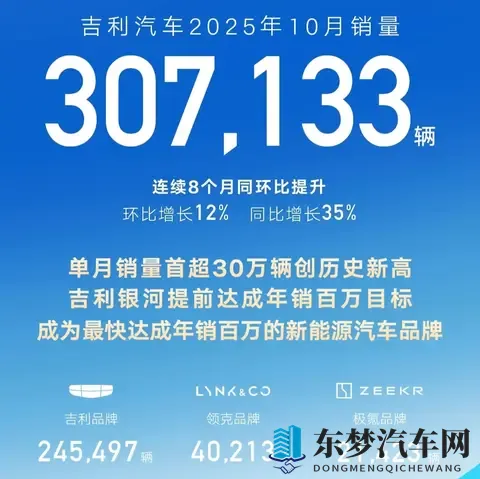 自主品牌10月销量出炉,比亚迪还是大哥,各家都加速布局海外-1