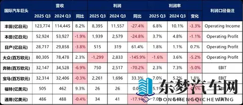 利润暴跌28%却上调全年预期？丰田2025Q3财报藏玄机