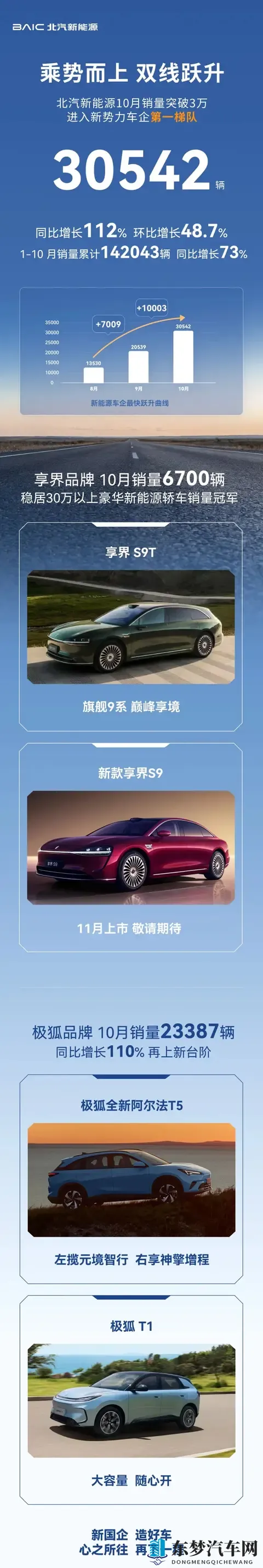 零跑破7万，蔚来破4万，鸿蒙智行创新高！10月销量谁最猛？-2