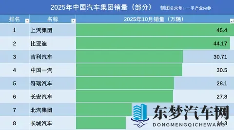 2025全国8大汽车集团10月销量：上汽45万辆，比亚迪第2，奇瑞第5