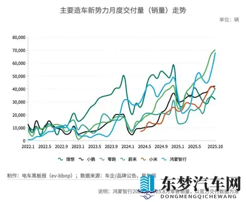蔚来单月交付量首破4万辆，ES8与乐道L90贡献近半-2