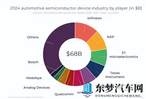 形势严峻：全球10大汽车芯片厂商，中国无一上榜，美国占36%市场-2