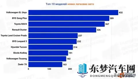 乌克兰 10 月新车销量创纪录,中国品牌比亚迪当月登上市场销量冠军-2