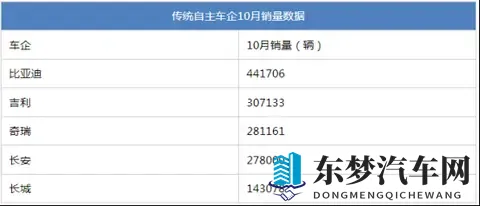 比亚迪月销破44万 10月车企销量上演“银九金十” ！-1
