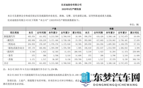 上汽反超比亚迪夺销冠，10 月汽车销量 454 万辆同比增长 13%-1