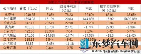 比亚迪营收最高，上汽涨幅最大，一文看完10家上市车企财报-1