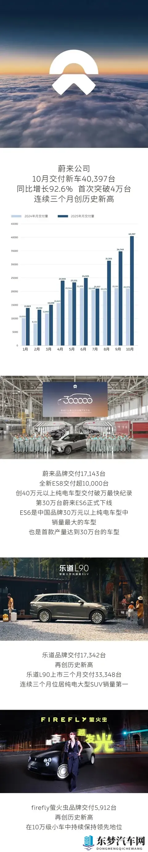 零跑破7万，蔚来破4万，鸿蒙智行创新高！10月销量谁最猛？-1