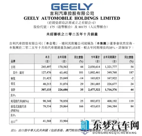 吉利月销破30万，吉利银河提前达成百万年销目标-2