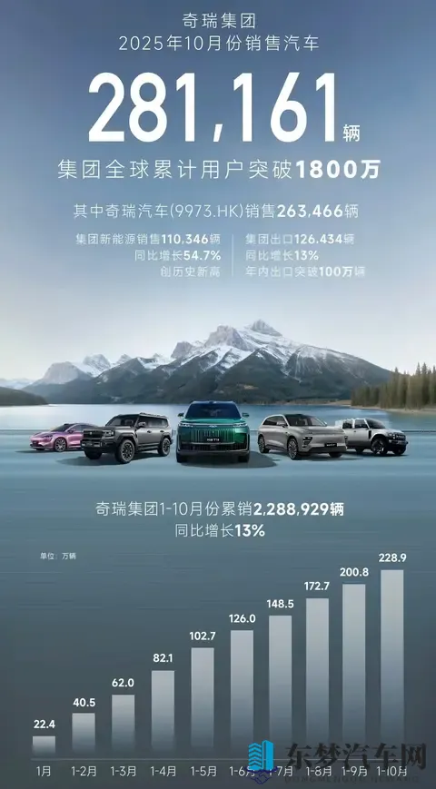 自主品牌10月销量出炉,比亚迪还是大哥,各家都加速布局海外-3