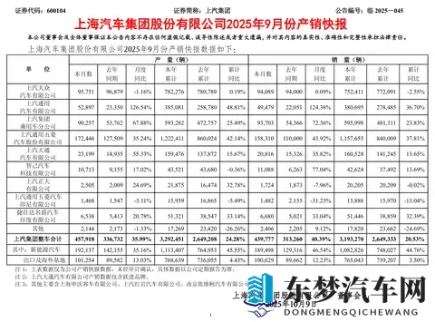 上汽反超比亚迪夺销冠，10 月汽车销量 454 万辆同比增长 13%-2
