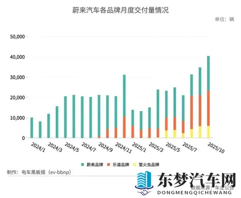 蔚来单月交付量首破4万辆，ES8与乐道L90贡献近半-1