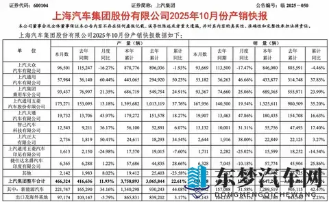 上汽十月销454万辆重夺汽车销量冠军