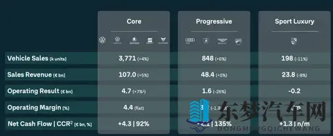 大众集团2025年三季度：利润大幅下降，中美市场承压-1