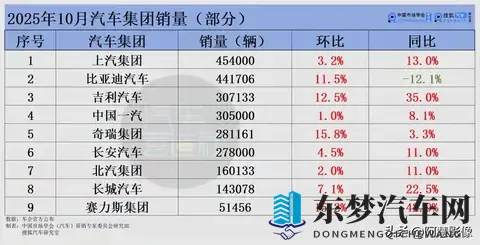 车市大洗牌！比亚迪跌下神坛，吉利狂飙，新势力杀疯了！-1