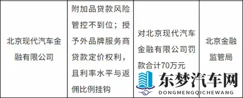北京现代汽车金融被罚70万元-1