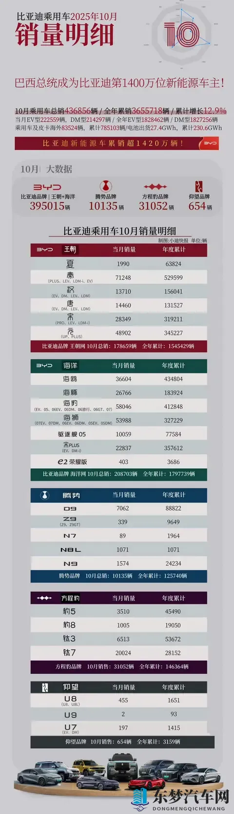10月车企销量大洗牌！上汽超比亚迪，吉利暴涨35%！-1