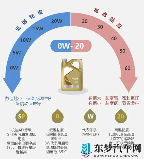 严寒天气咋选汽车机油？比较试验结果来了！