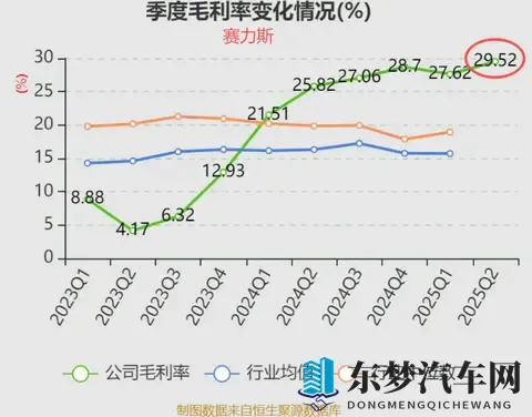 和华为合作造车的最大赢家：毛利率超29%国内第一，单季收入481亿-1