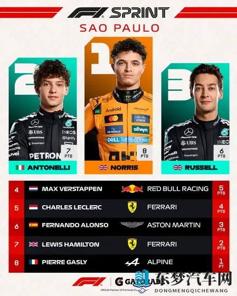 诺里斯问鼎巴西冲洗赛！皮亚子退赛，年冠堪忧！-1