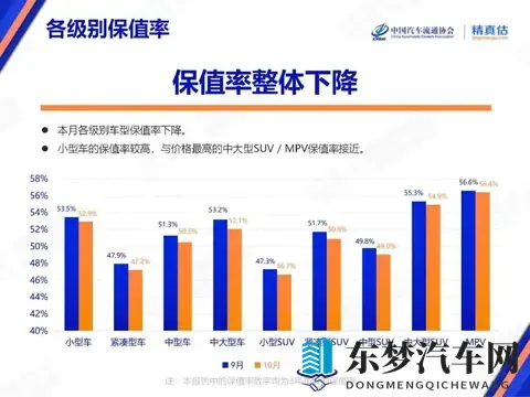 10月汽车保值率普降!仅4个品牌逆势涨,日系还扛打吗?-1