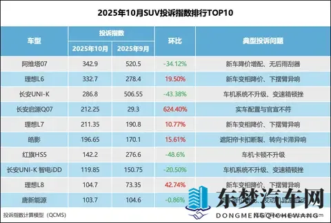 2025年10月SUV投诉指数排行：某车型再次夺冠-2