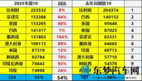 *中国汽车出口换王了!俄罗斯跌落神坛,这个国家凭什么登顶?*-2