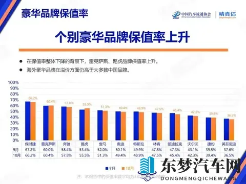10月汽车保值率普降!仅4个品牌逆势涨,日系还扛打吗?-2