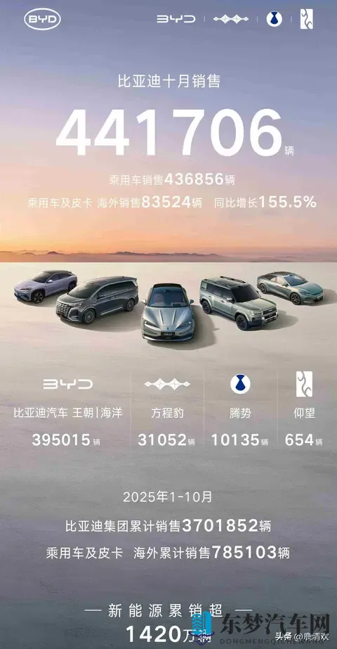 九大汽车集团10月销量，上汽破45万，比亚迪破44万，吉利破307万-1